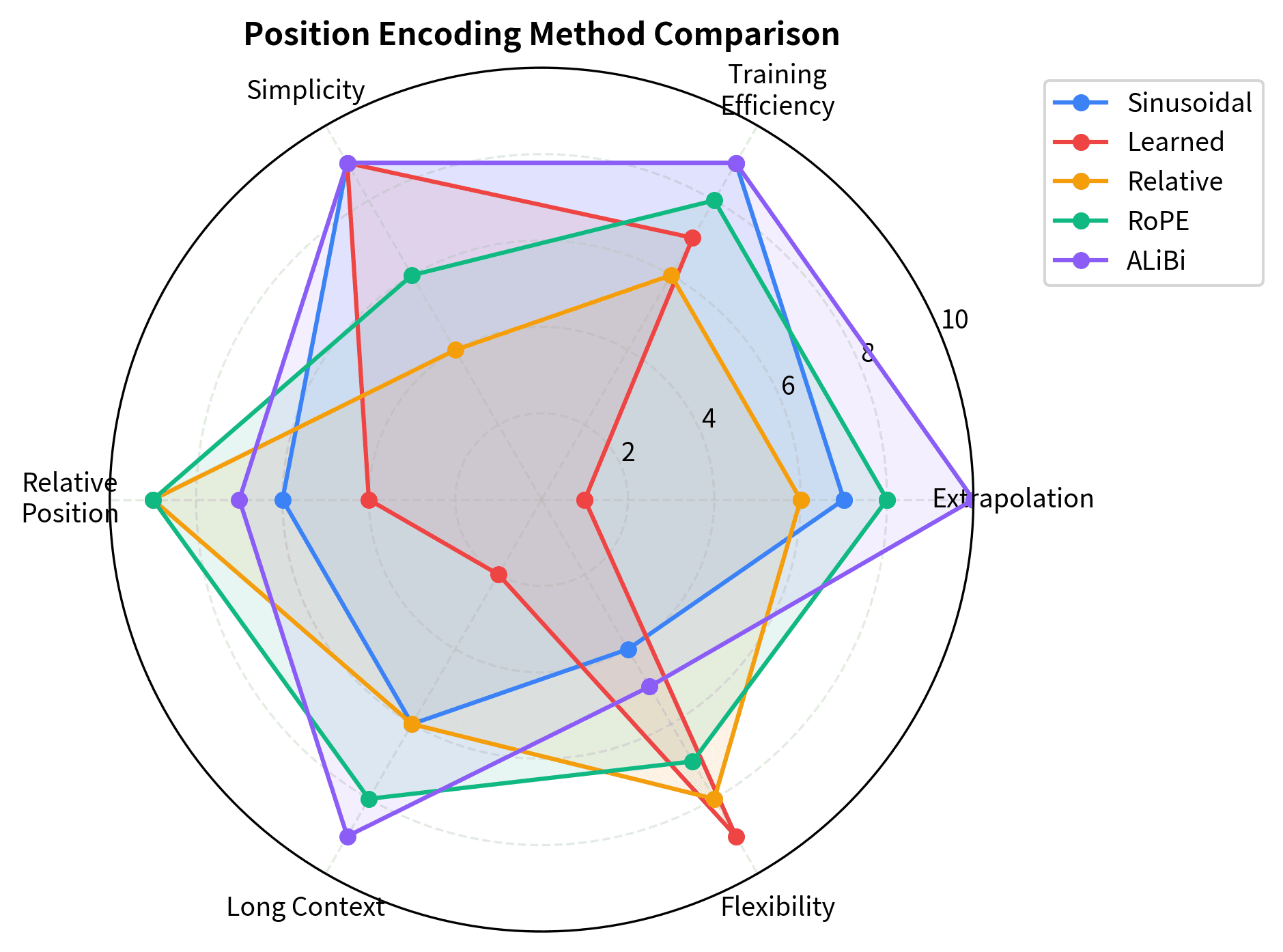 Radar chart with six axes comparing five position encoding methods on extrapolation, training efficiency, simplicity, relative position, long context, and flexibility.