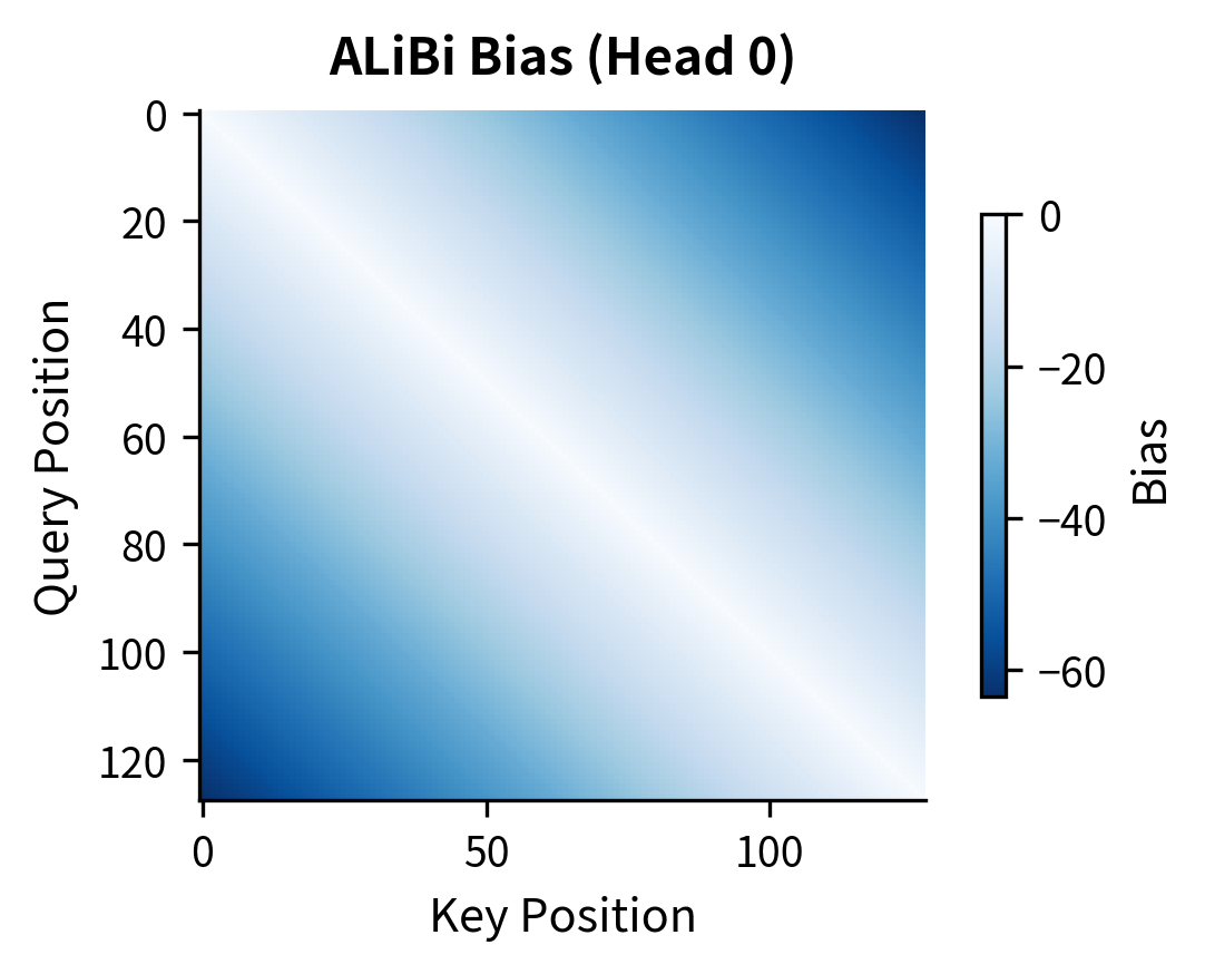 Heatmap showing ALiBi bias values with triangular linear decay pattern.