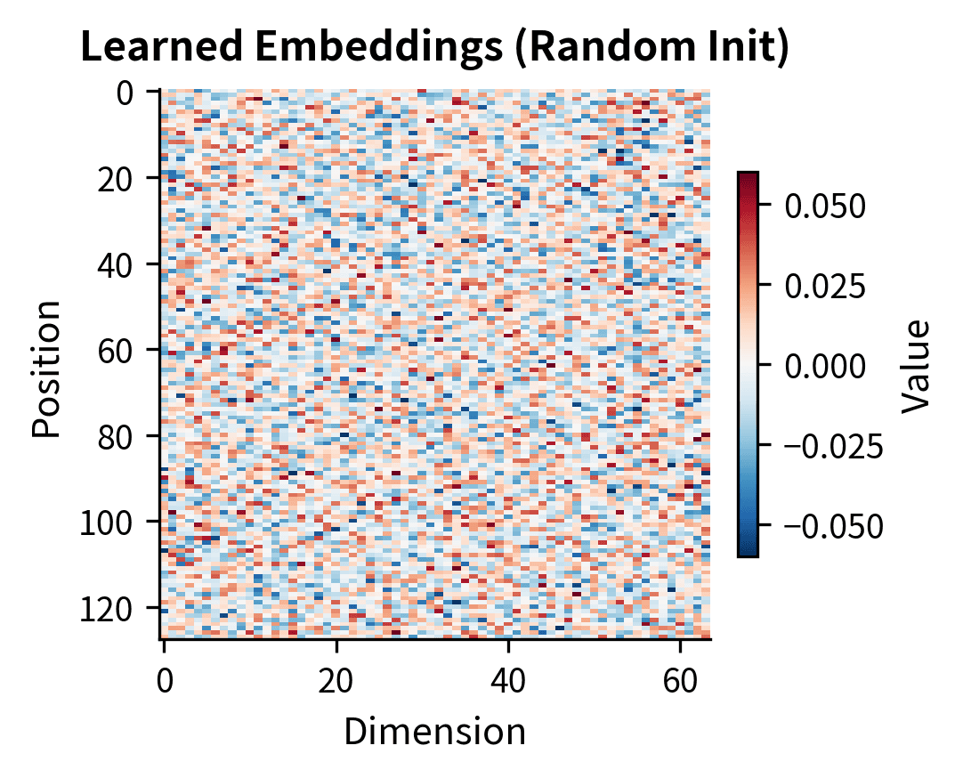 Heatmap showing learned position embeddings as random noise before training.