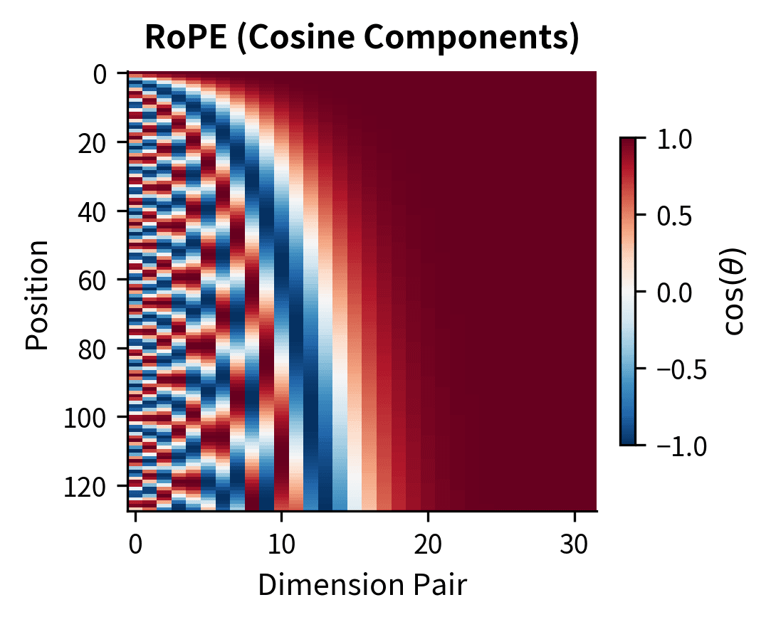 Heatmap showing RoPE cosine components with frequency patterns similar to sinusoidal.