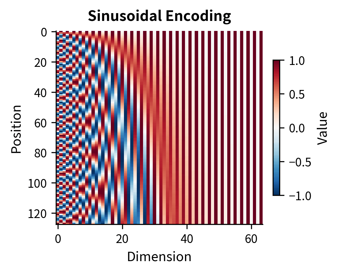 Heatmap showing sinusoidal position encoding patterns with wave-like structure.