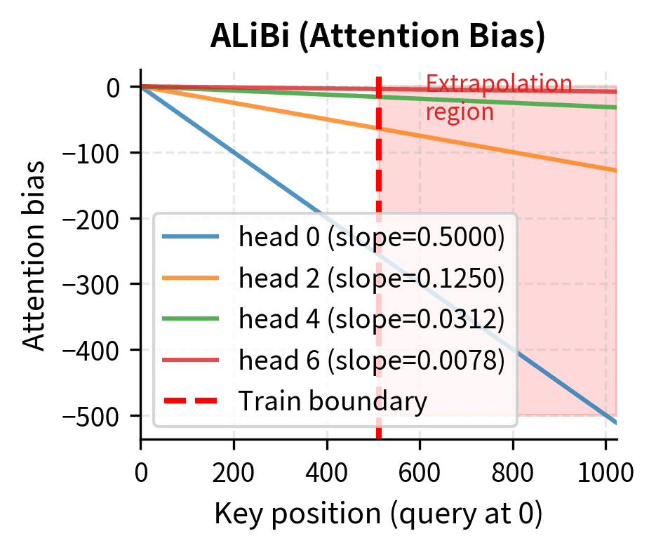 Line plot showing ALiBi bias growing linearly beyond training boundary.