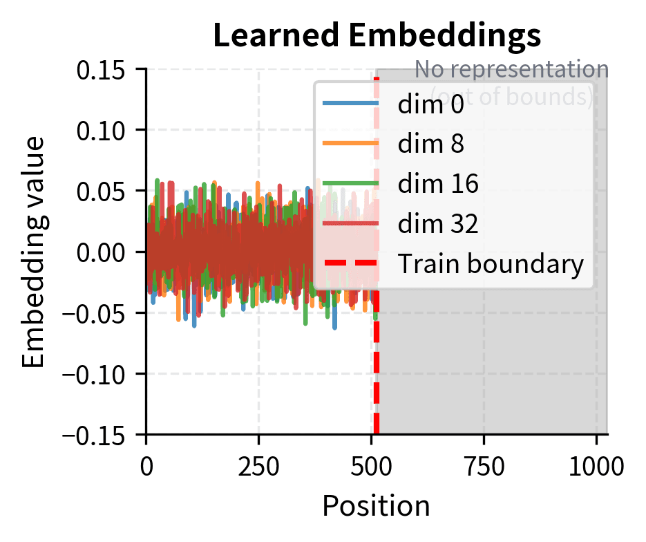 Line plot showing learned embeddings stopping at training boundary with gray extrapolation region.