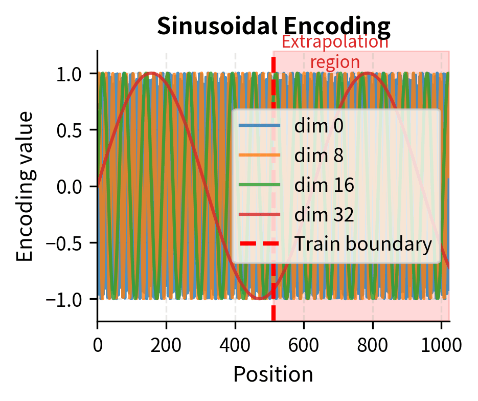 Line plot showing sinusoidal encoding values continuing smoothly beyond training boundary.