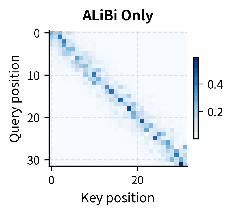 Heatmap showing ALiBi attention weights with strong diagonal concentration.
