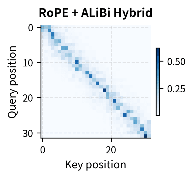 Heatmap showing hybrid RoPE+ALiBi attention with balanced pattern.