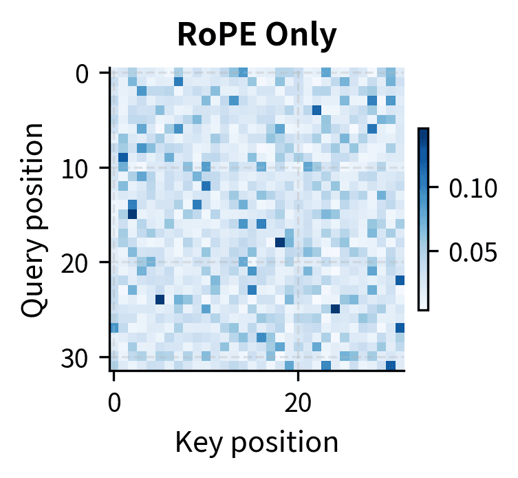 Heatmap showing RoPE attention weights with scattered high-attention cells.