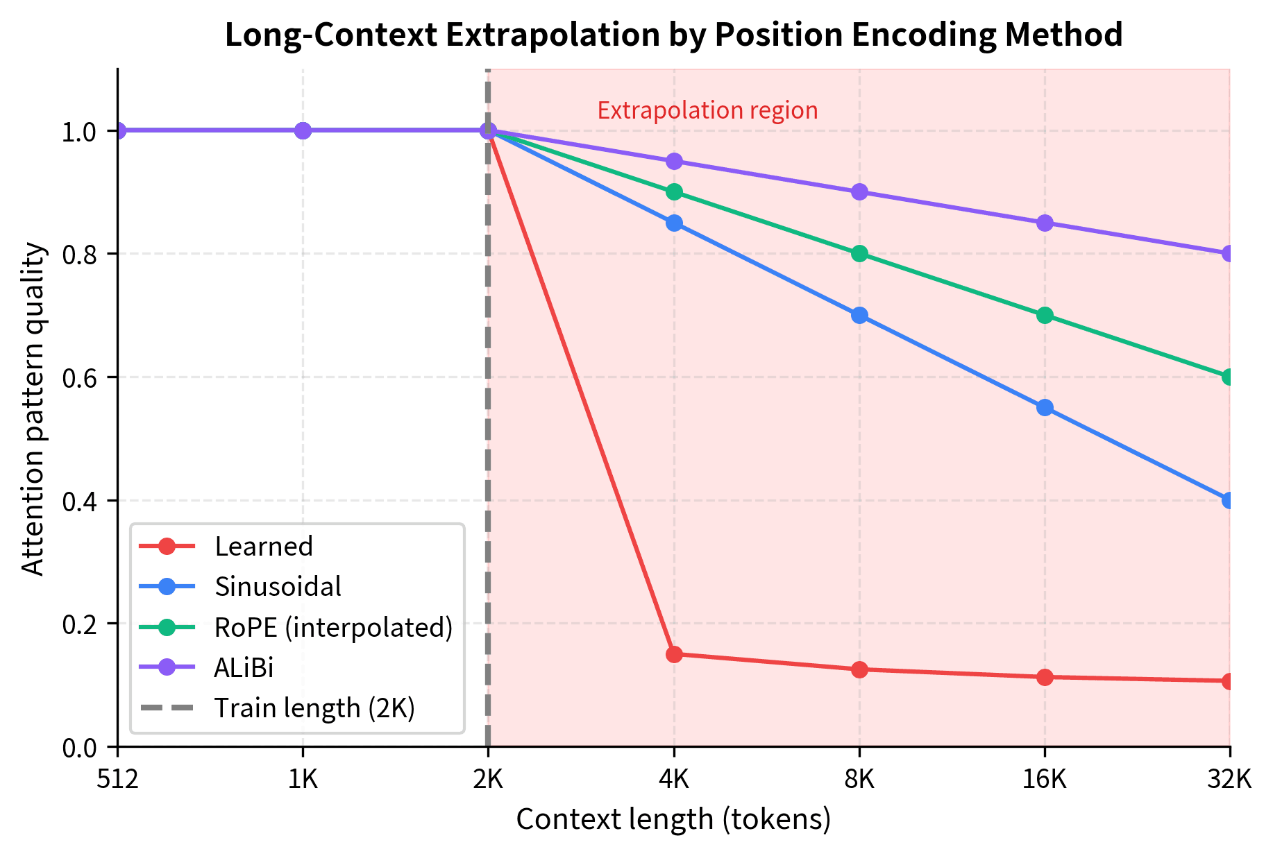 Line plot showing attention quality scores for four position encoding methods across context lengths from 512 to 32K, with learned embeddings dropping sharply after the training boundary.