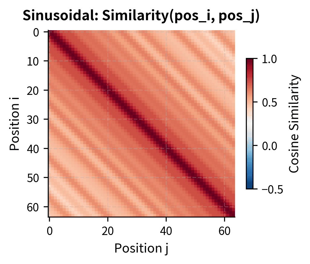 Heatmap showing cosine similarity matrix for sinusoidal position encodings with banded diagonal pattern.