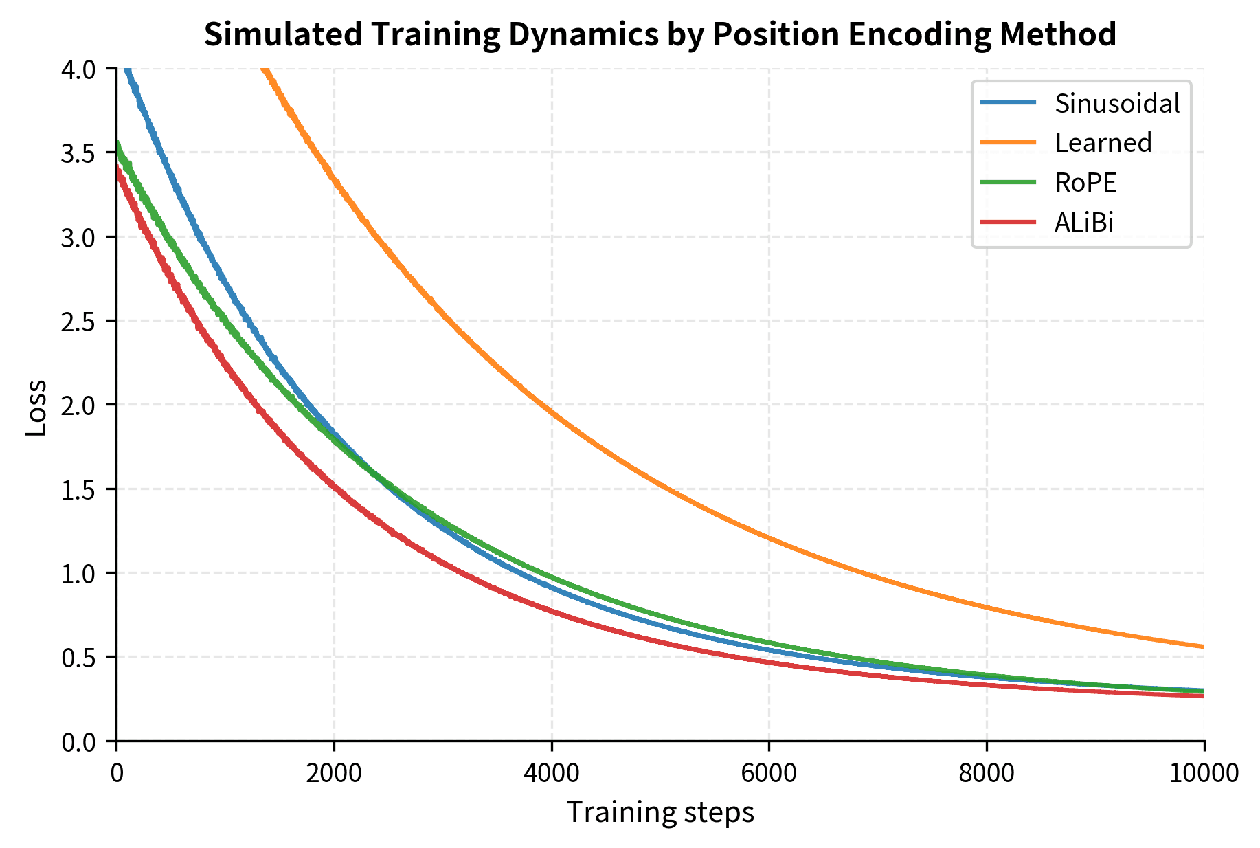 Four training loss curves over 10000 steps showing convergence patterns for sinusoidal, learned, RoPE, and ALiBi position encodings.