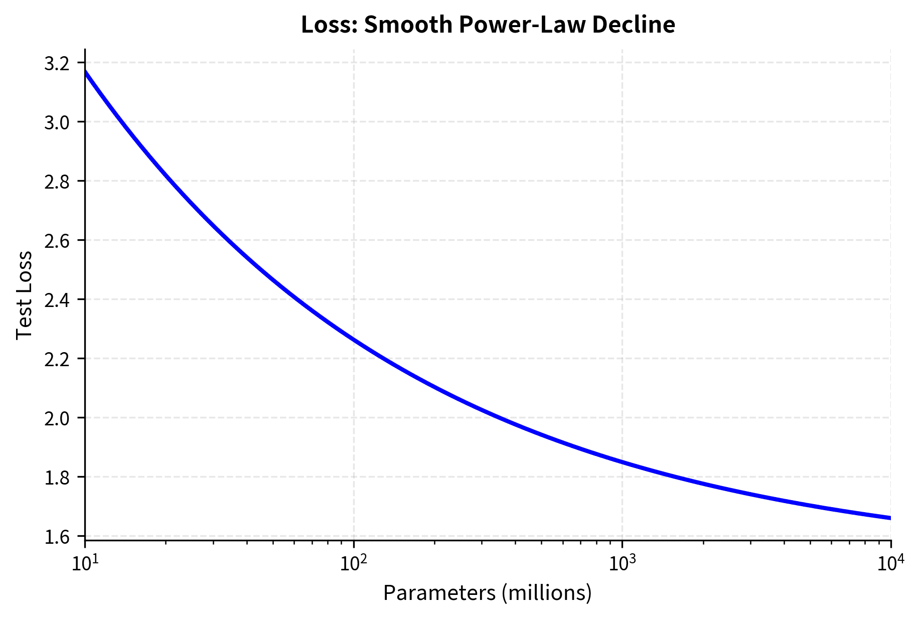 Line plot showing loss decreasing smoothly with model scale.