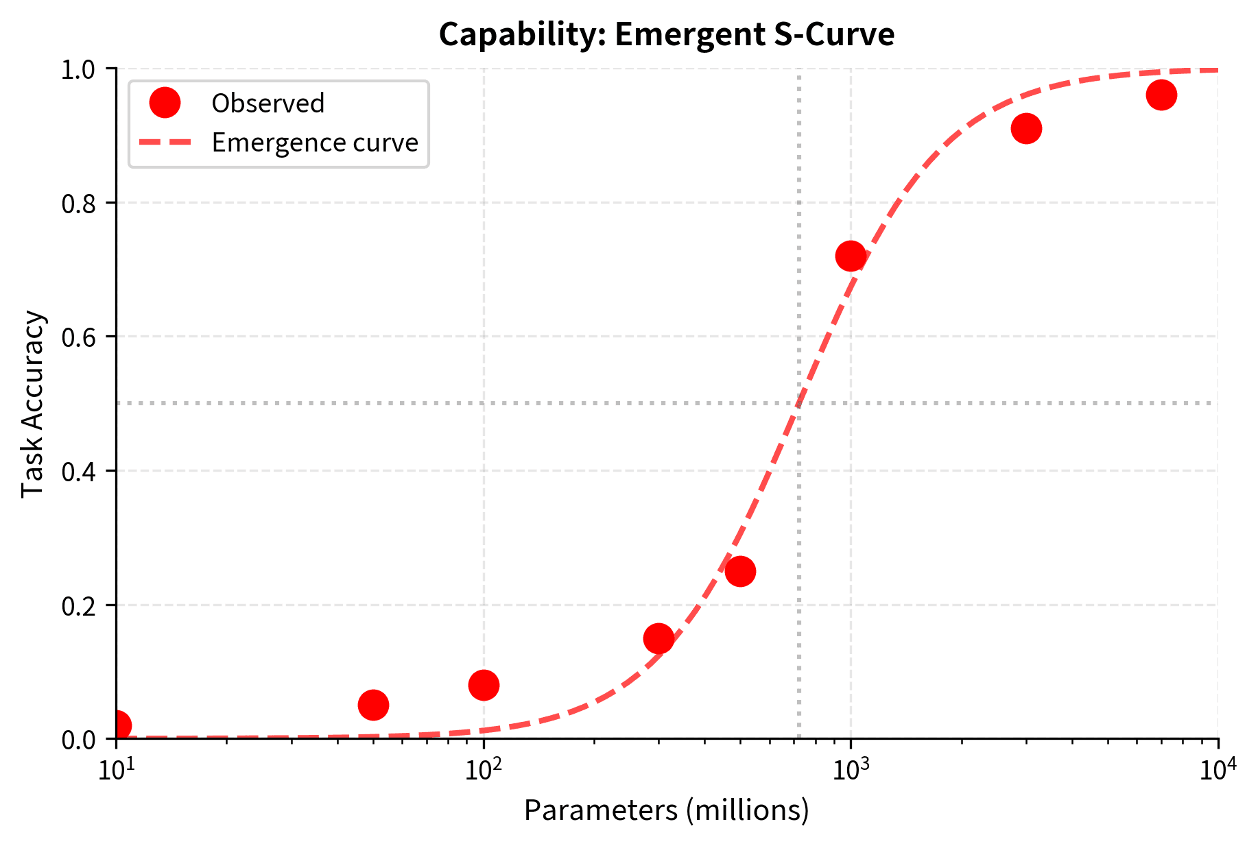 S-curve plot showing capability jumping from near-zero to near-perfect around 1B parameters.