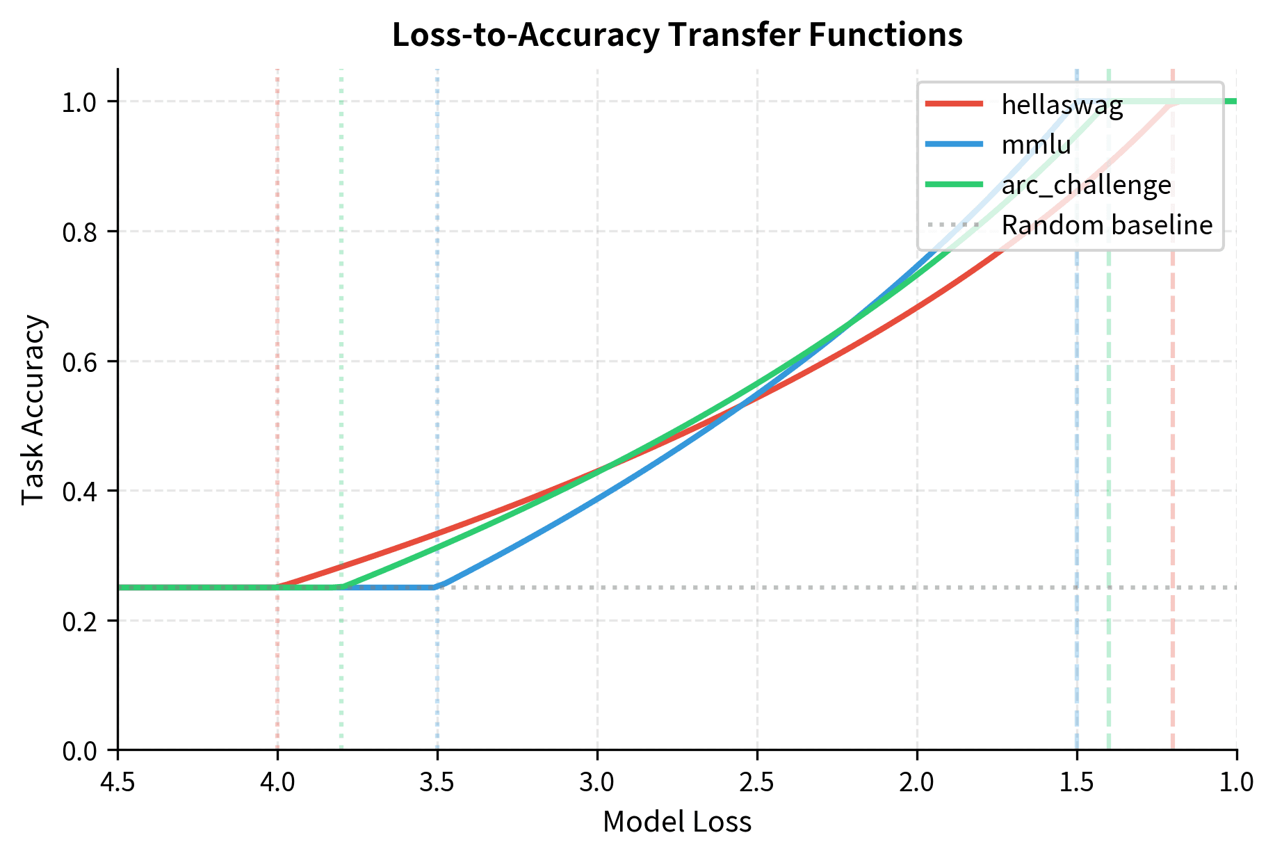 Loss-to-accuracy transfer functions for different benchmarks. Each curve shows how task accuracy improves as model loss decreases, with task-specific calibration determining the ceiling (where accuracy equals random guessing) and floor (where accuracy saturates).