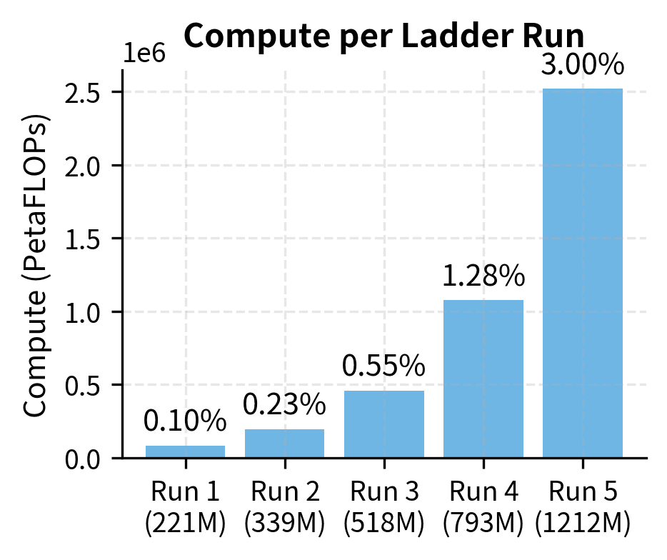 Compute per Ladder Run