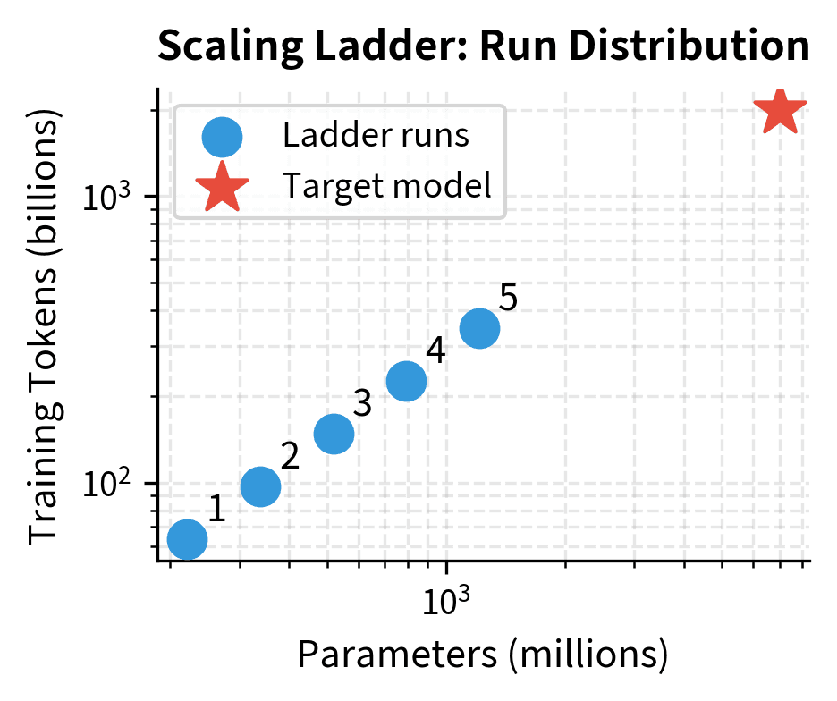 Scaling Ladder: Run Distribution