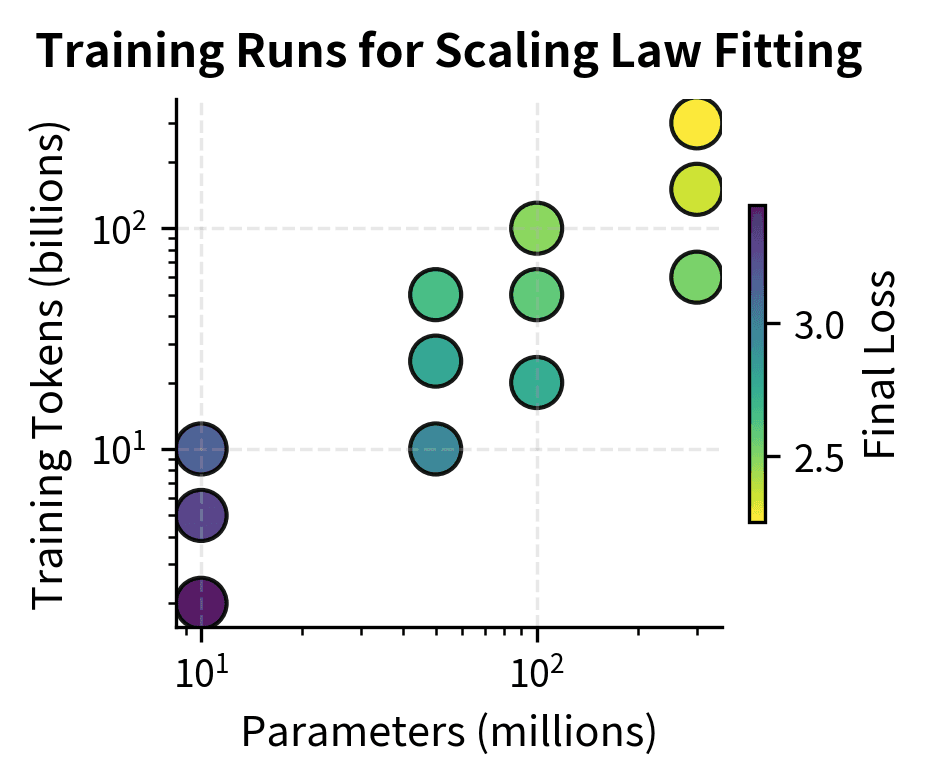 Training runs used for scaling law fitting. Each point shows a model trained at a specific scale, with color indicating achieved loss. The spread across parameter and token counts provides the data for fitting scaling law parameters.