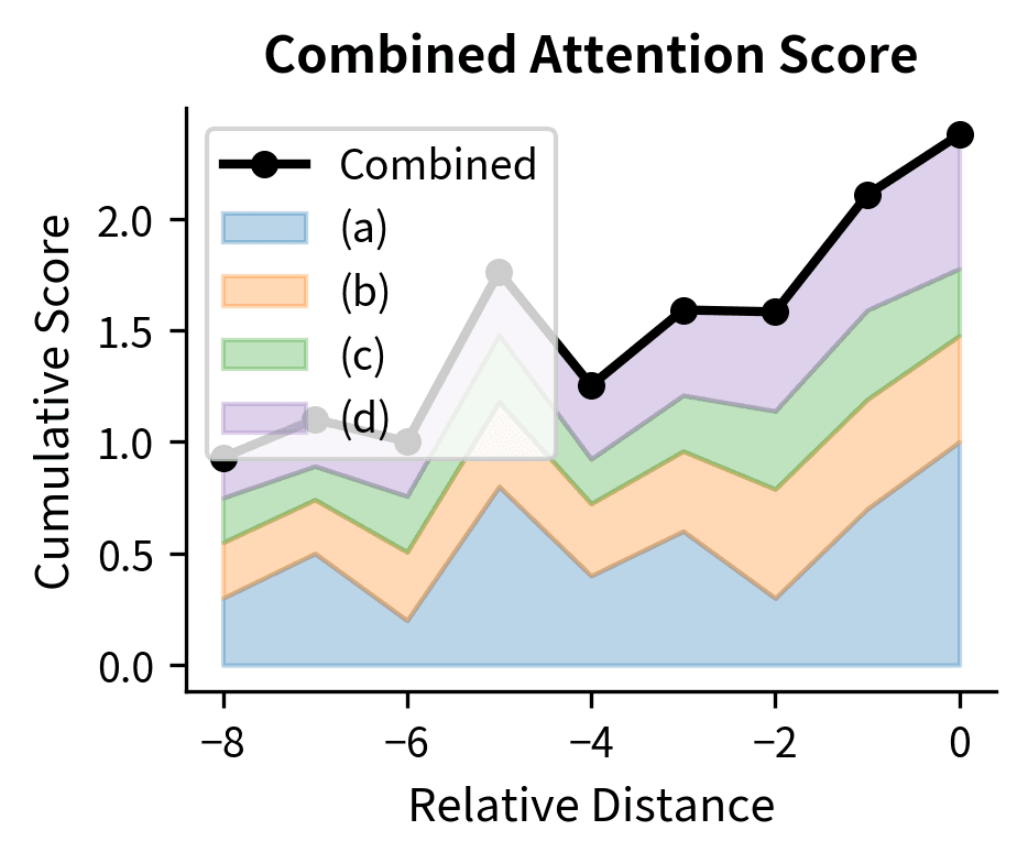 Combined attention score with stacked breakdown showing how content and position terms interact.