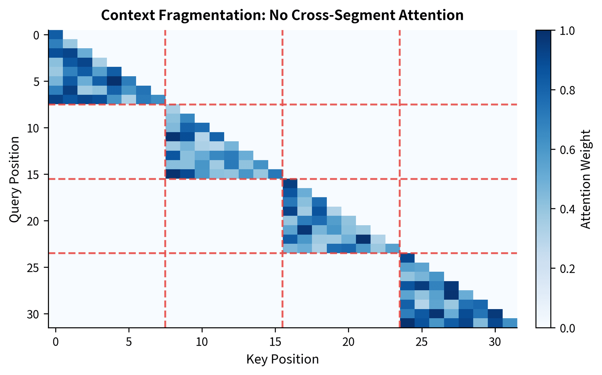 Block diagonal attention pattern showing 4 isolated segments with no cross-segment connections.