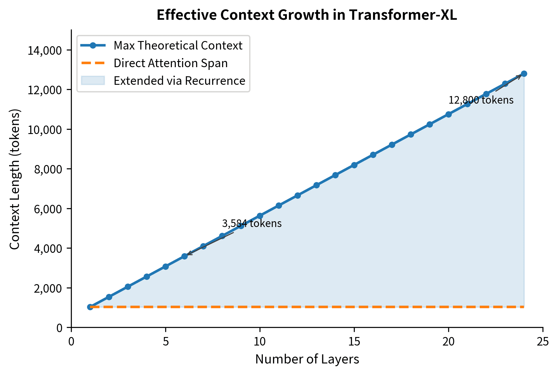 Line plot showing linear growth of effective context with layer depth, compared to constant direct attention span.