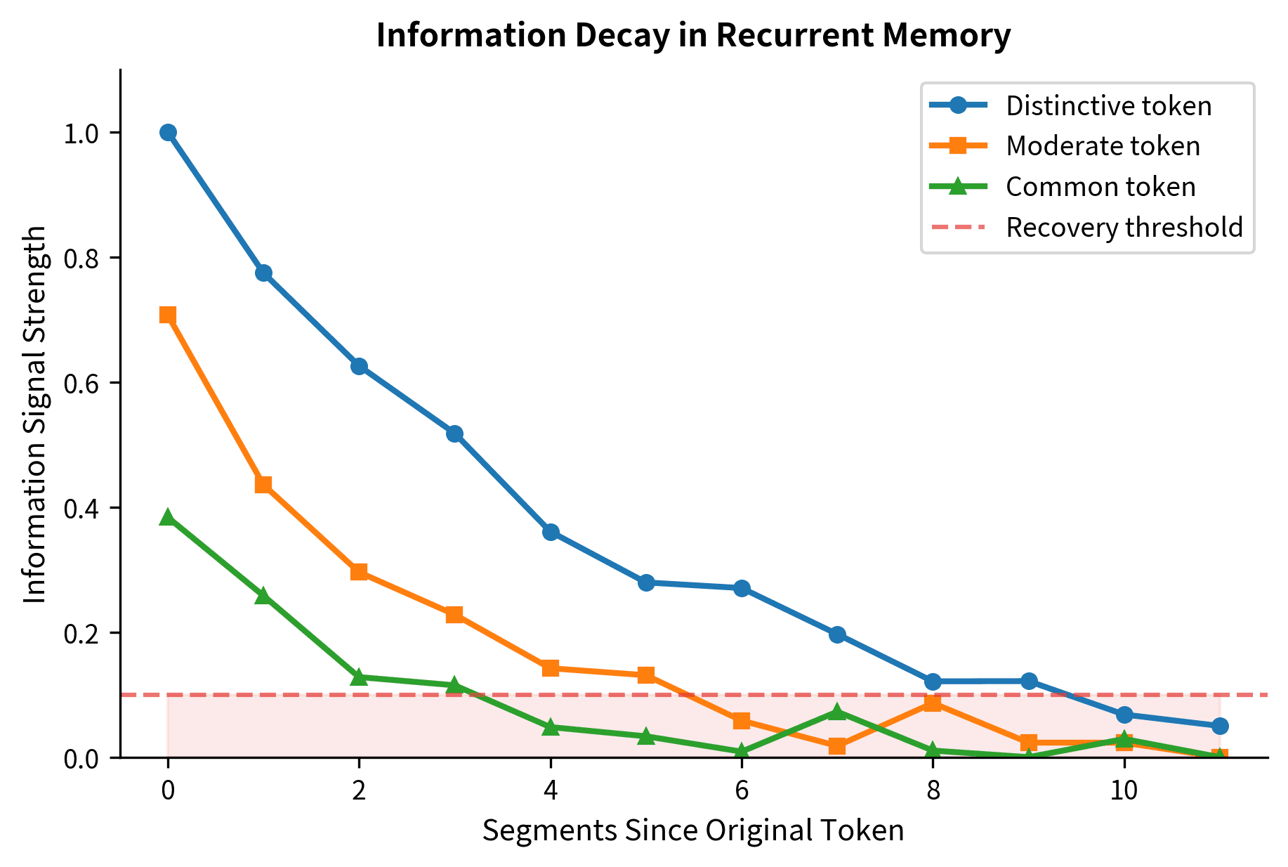Line plot showing exponential decay of information signal strength across segments for three different initial signal levels.