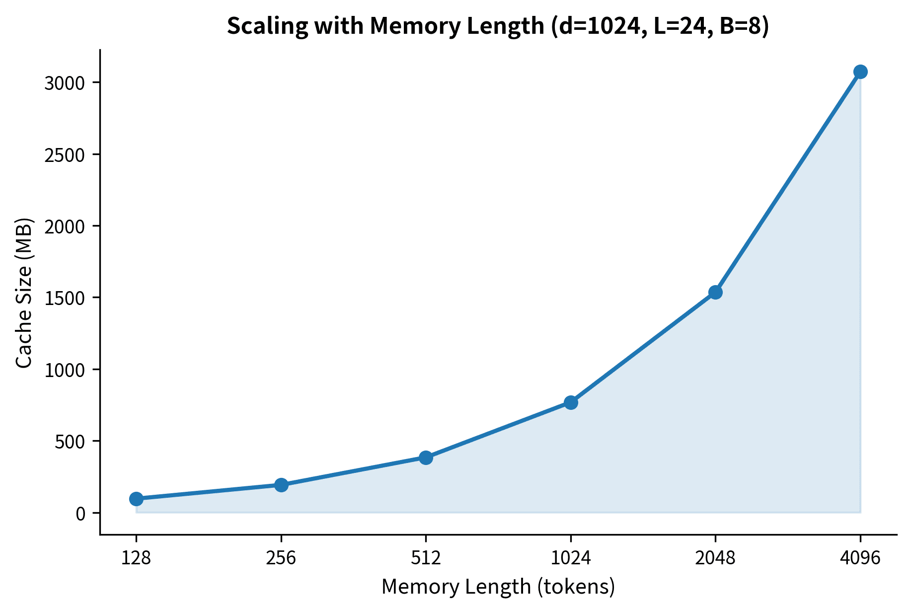 Memory cache requirements scale linearly with memory length. With fixed model parameters (d=1024, 24 layers, batch size 8), doubling the memory length doubles the cache size.