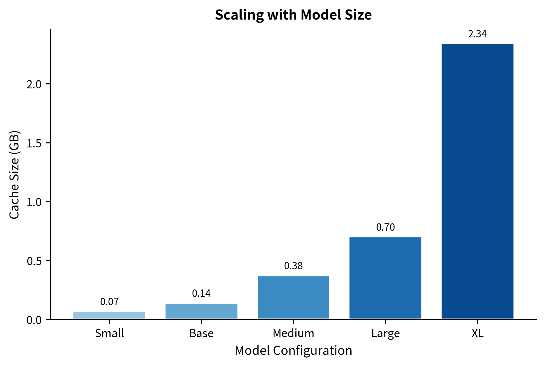 Memory cache requirements grow rapidly with model size. As configurations scale from Small to XL, the combined effect of larger hidden dimensions, more layers, and longer memory leads to substantial cache overhead.