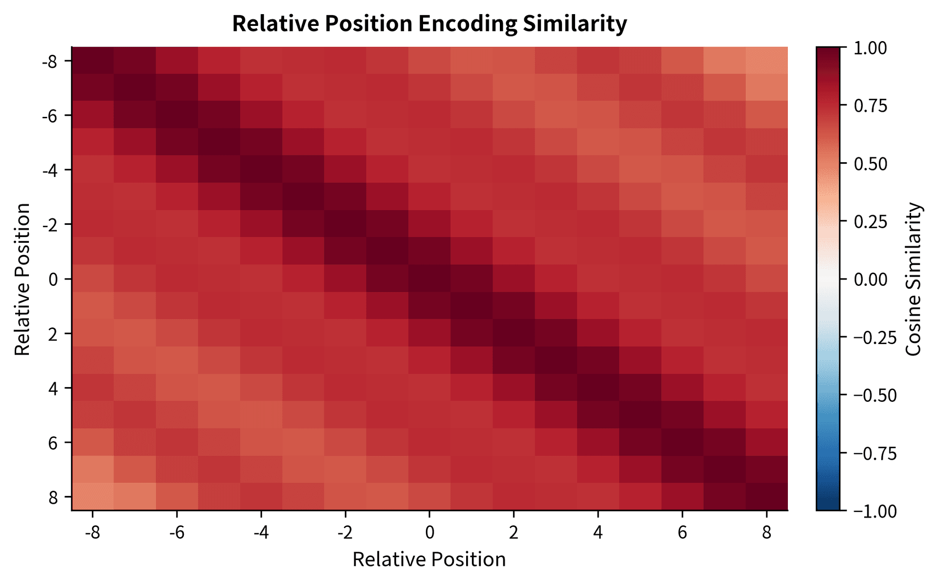 Heatmap showing encoding similarity between relative positions from -8 to 8, with high similarity along the diagonal.