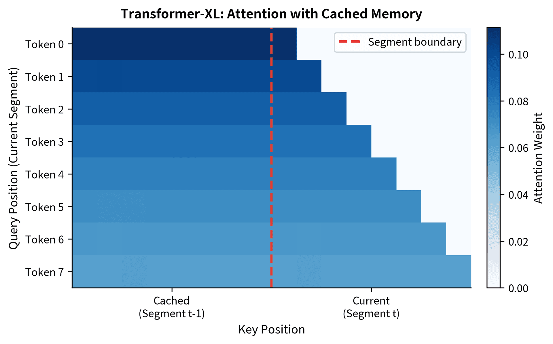 Heatmap showing attention weights with a vertical segment boundary, where current tokens attend to both cached and current positions.