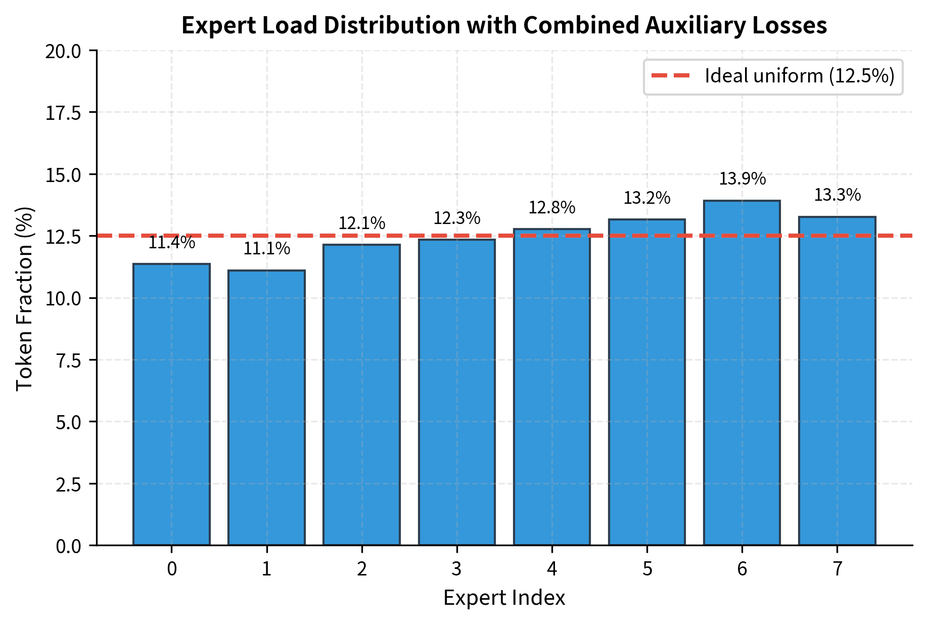 Bar chart showing token fraction percentage for each of eight experts (Expert 0-7) after training with combined auxiliary losses. All bars are close to 12.5% (ideal uniform distribution marked by red dashed line), with individual percentages annotated on each bar. The near-uniform distribution confirms that load balancing loss and z-loss together effectively prevent expert collapse and maintain balanced utilization.