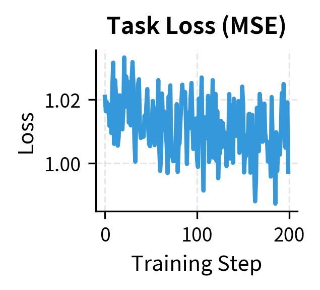 Three side-by-side line plots showing training progression over 200 steps. Left panel shows task loss (blue line) decreasing steadily from initial value. Center panel shows load balancing loss (red line) quickly reaching stable equilibrium value. Right panel shows z-loss (green line) stabilizing at low value, indicating both auxiliary losses maintain routing stability without interfering with model learning.