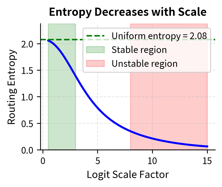Two side-by-side line plots showing z-loss effects on routing behavior. Left panel shows routing entropy (blue line) decreasing from maximum entropy (green dashed line at 2.08) toward zero as logit scale increases from 0.5 to 15, with green shaded region (0.5-3) labeled stable and red shaded region (8-15) labeled unstable. Right panel shows maximum routing probability (red line) increasing from uniform probability (green dashed line at 0.125) toward near-deterministic routing (red dotted line at 0.99), confirming that large logits create overconfident routing.