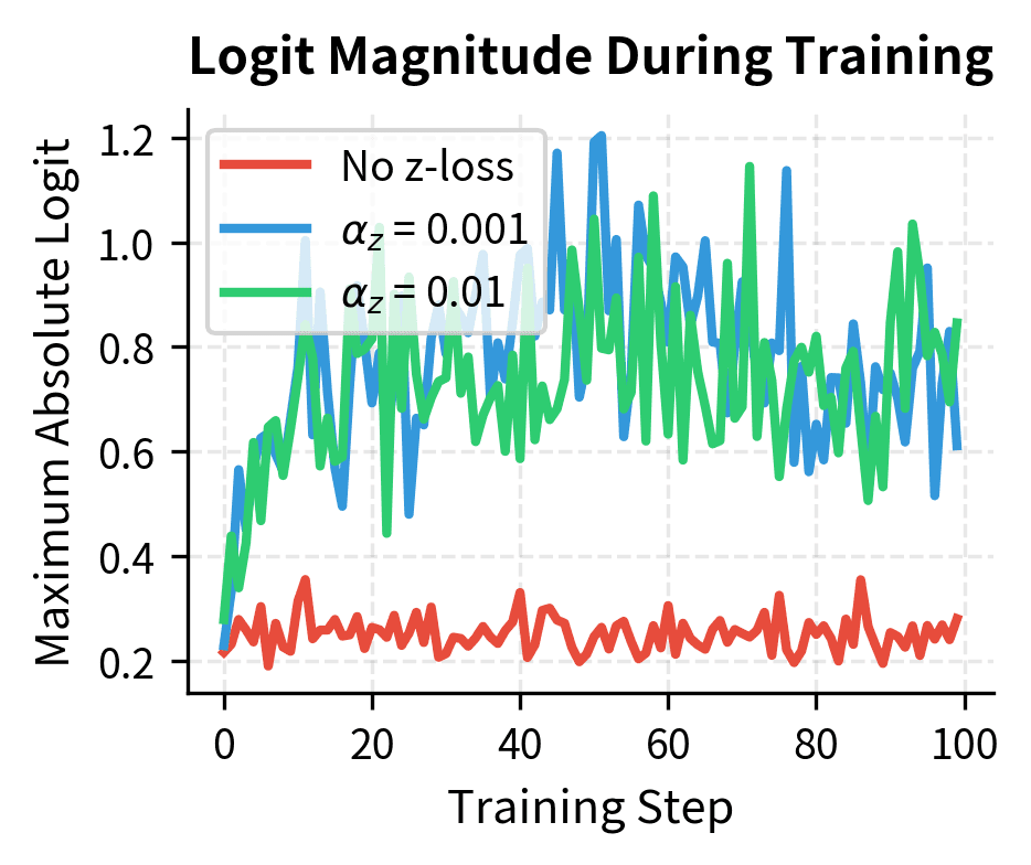 Two side-by-side line plots comparing training dynamics with and without z-loss. Left panel shows maximum absolute logit magnitude over 100 training steps: red line (no z-loss) grows unboundedly, while blue and green lines (with z-loss coefficients 0.001 and 0.01) remain bounded, demonstrating z-loss prevents logit drift. Right panel shows z-loss values stabilizing over training steps for the two regularized cases, confirming effective constraint satisfaction.