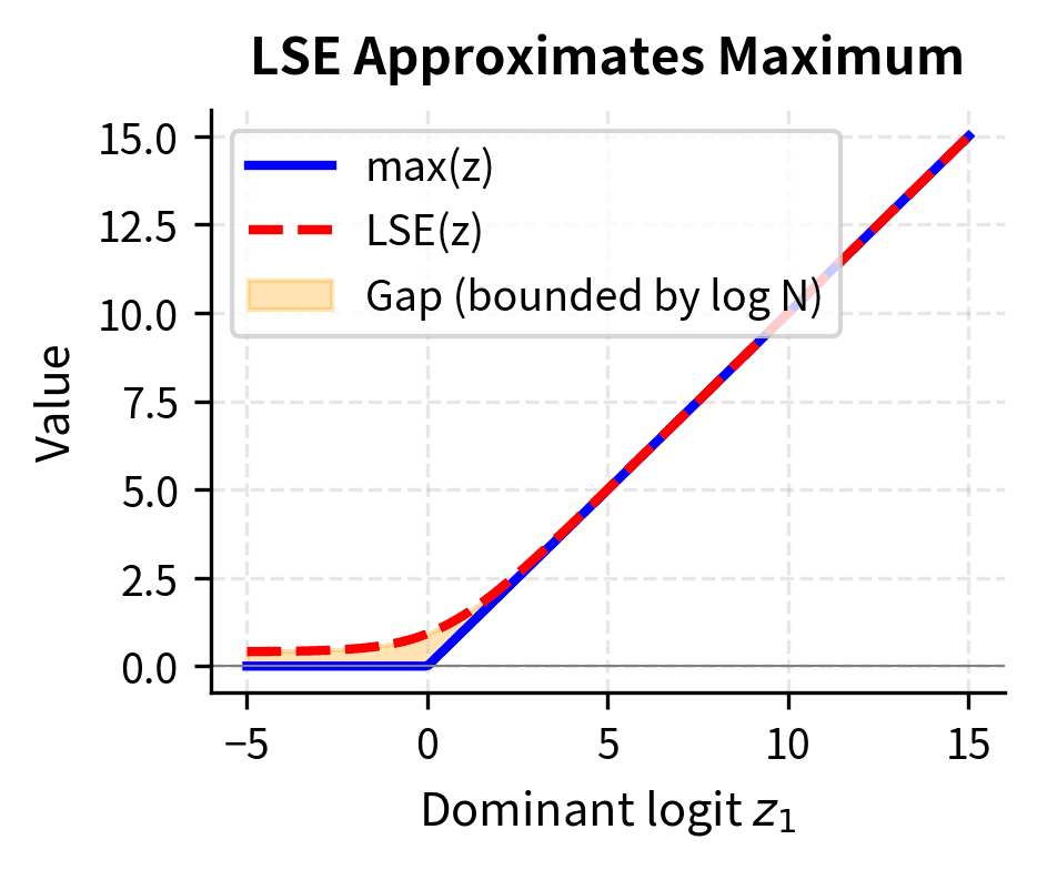 Two side-by-side line plots comparing log-sum-exp (LSE) and maximum functions. Left panel shows LSE (red dashed line) smoothly tracking the maximum logit (blue solid line) as the dominant logit varies from -5 to 15, with an orange shaded region showing the bounded gap between them. Right panel shows the gap magnitude (orange line) remaining below the theoretical bound log(N) = 1.39 (red dashed line), confirming LSE closely approximates the maximum while remaining differentiable.