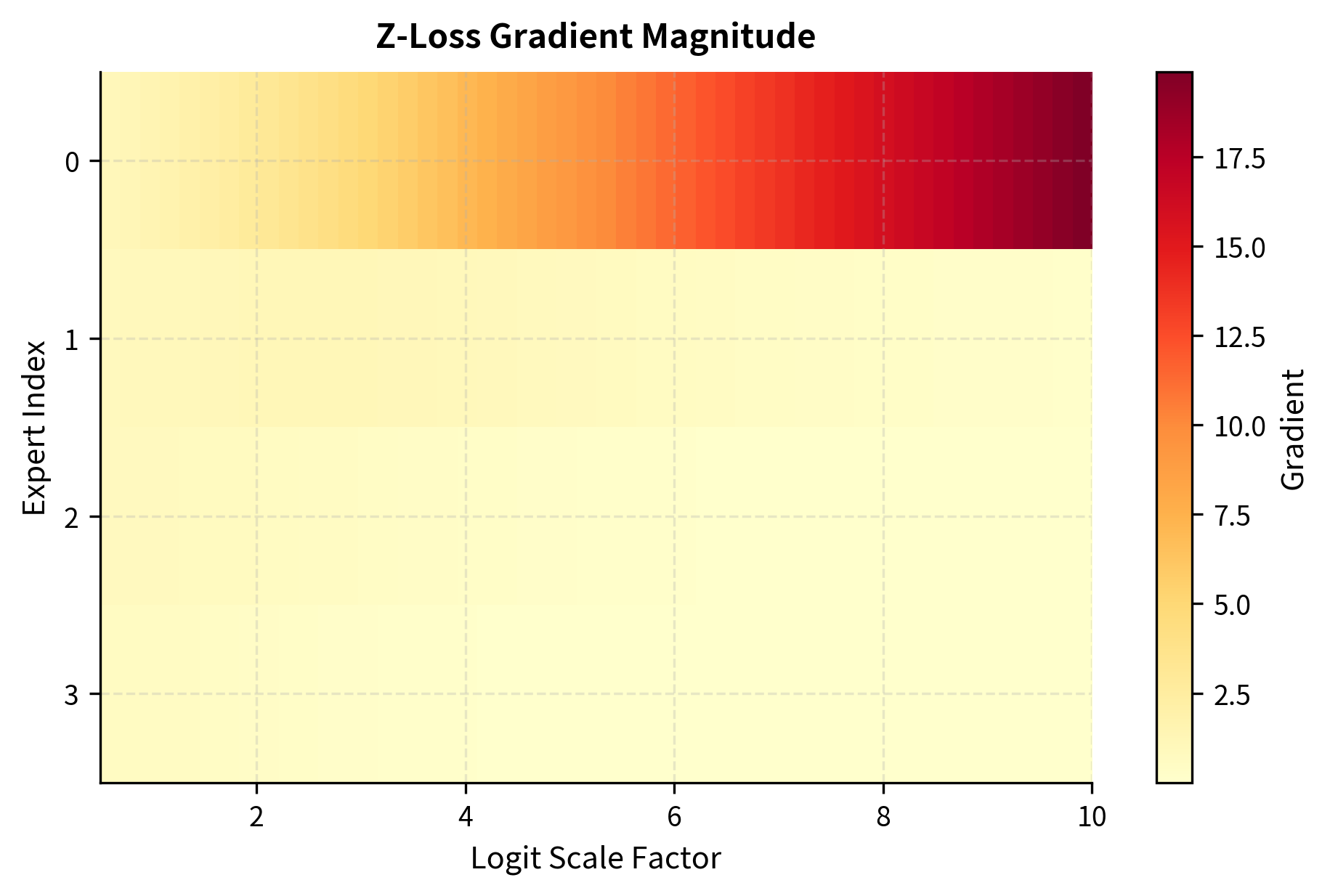 Heatmap with color intensity representing z-loss gradient magnitudes across four experts (vertical axis) and logit scale factors from 0.5 to 10 (horizontal axis). Gradient values increase from yellow (low) to dark red (high) as scale increases. Expert 0 (top row) shows the highest gradients at large scales, indicating z-loss provides strongest corrective pressure on the dominant expert's logits where instability risk is greatest.