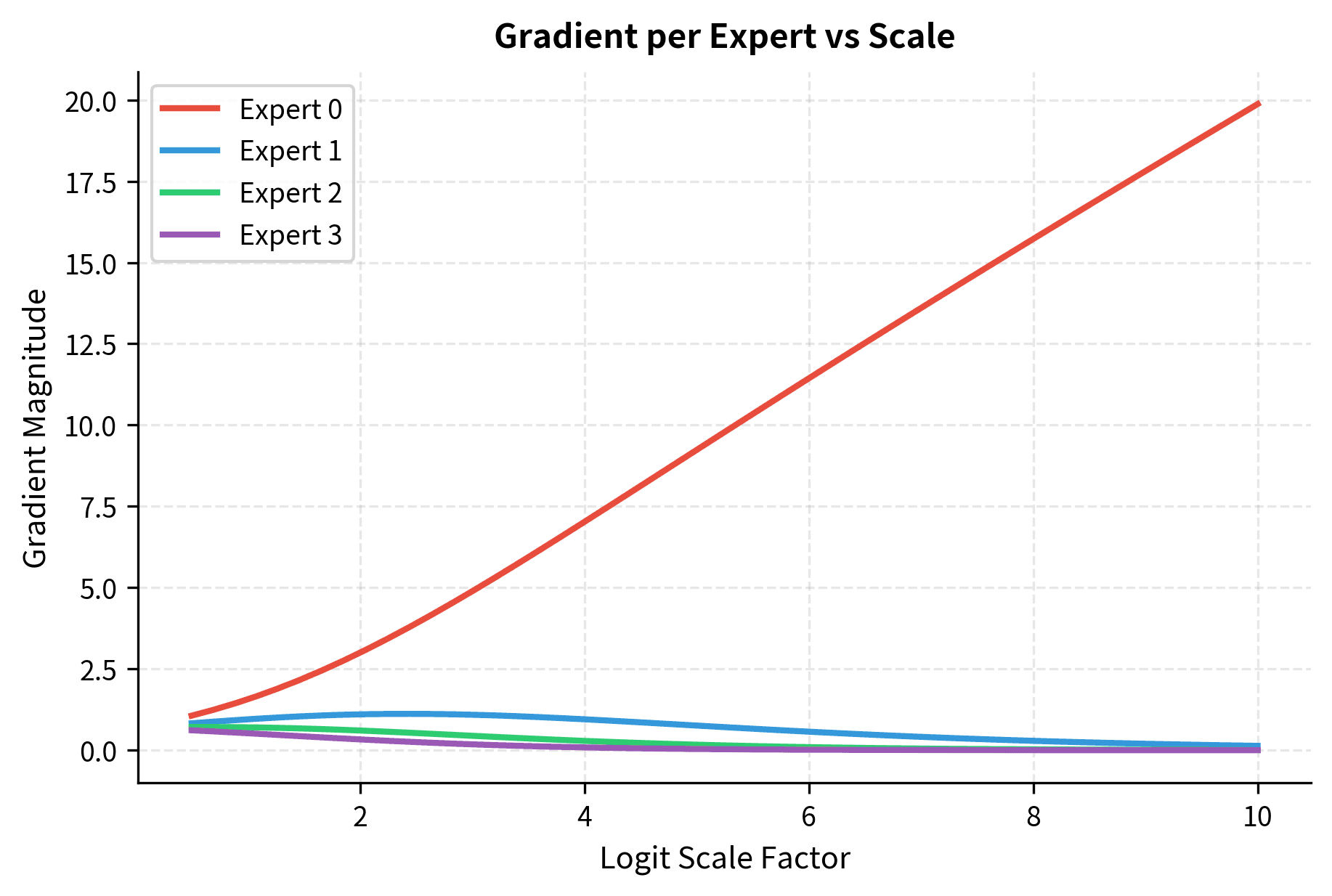 Line plot showing z-loss gradient magnitudes for four experts (Expert 0 in red, Experts 1-3 in blue, green, purple) as logit scale factor increases from 0.5 to 10. Expert 0's gradient (red line) grows most rapidly, reaching highest values, while other experts show slower growth, demonstrating that z-loss concentrates corrective pressure on experts with highest routing probabilities and largest logits.