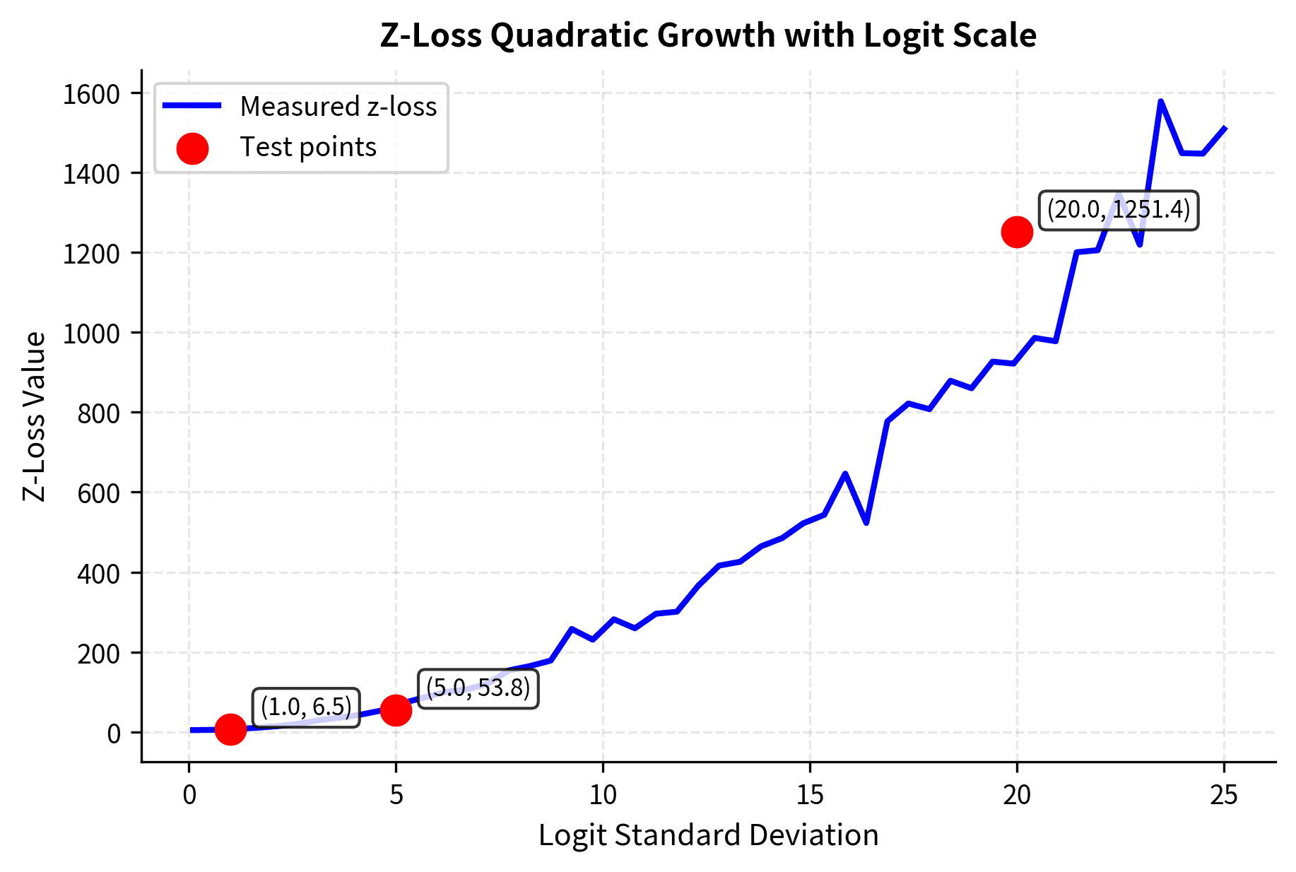 Line plot showing z-loss value (blue line) increasing quadratically as logit standard deviation increases from 0.1 to 25. Three red scatter points mark test values at standard deviations 1.0, 5.0, and 20.0 with annotated coordinates, demonstrating the rapid growth: small logits (std=1.0) produce low z-loss, while large logits (std=20.0) produce dramatically higher z-loss, providing strong incentive to keep logits bounded.