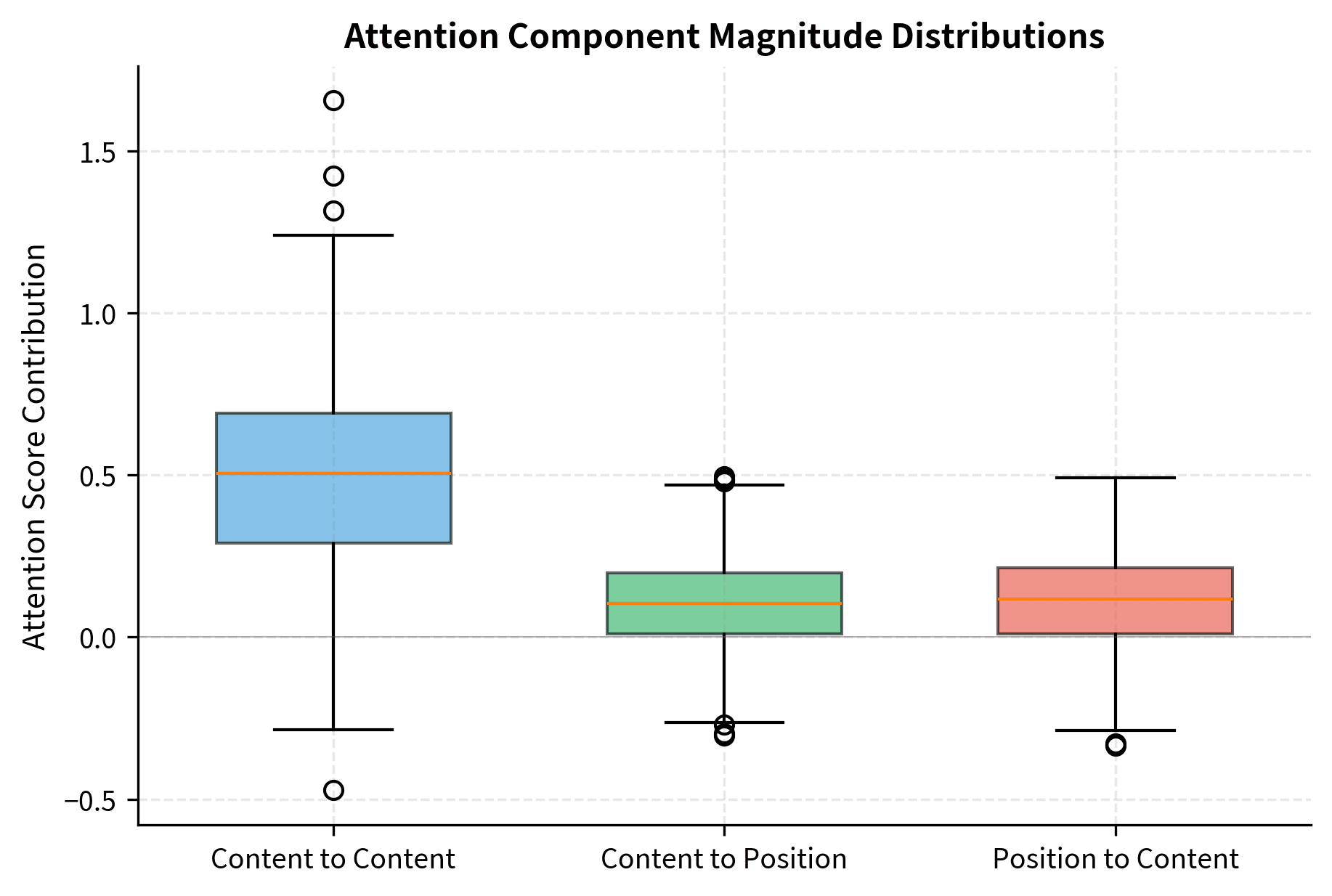 Box plot showing the distribution of attention scores from content-to-content, content-to-position, and position-to-content components.
