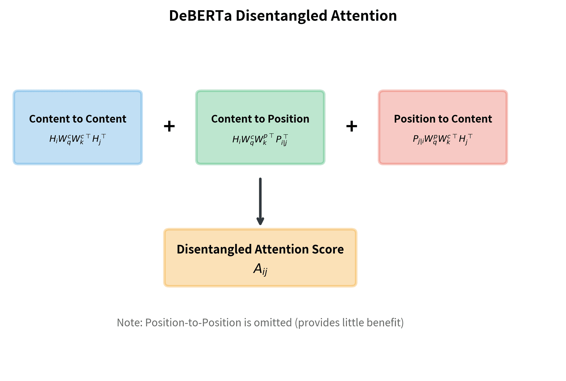 Diagram showing three attention components combining into the final attention score.