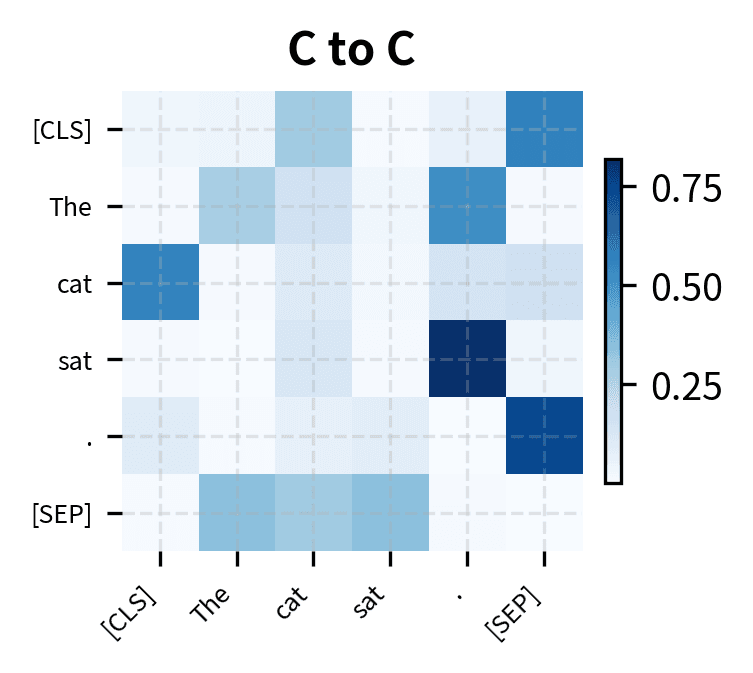 Heatmap showing content-to-content attention weights.