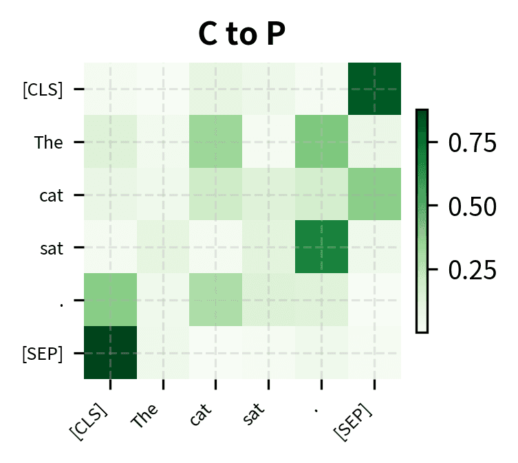 Heatmap showing content-to-position attention weights.