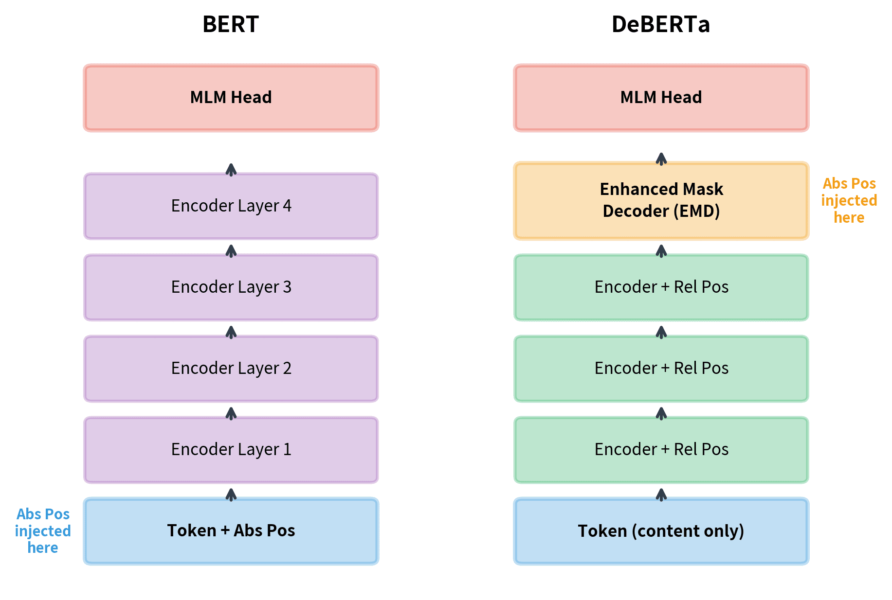 Side-by-side diagram showing BERT and DeBERTa architectures with position injection points.
