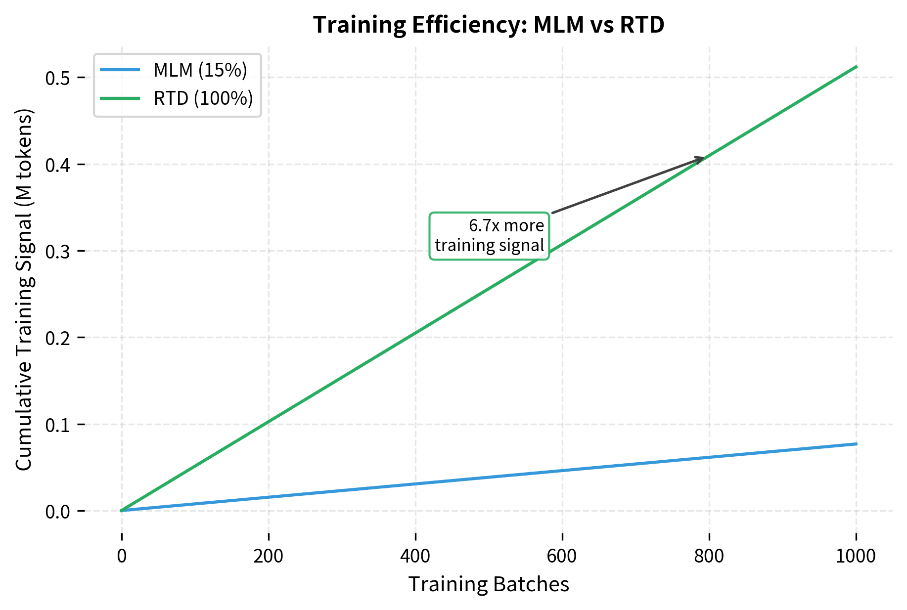 Line plot showing cumulative training signal over batches for MLM vs RTD, with RTD growing much faster.