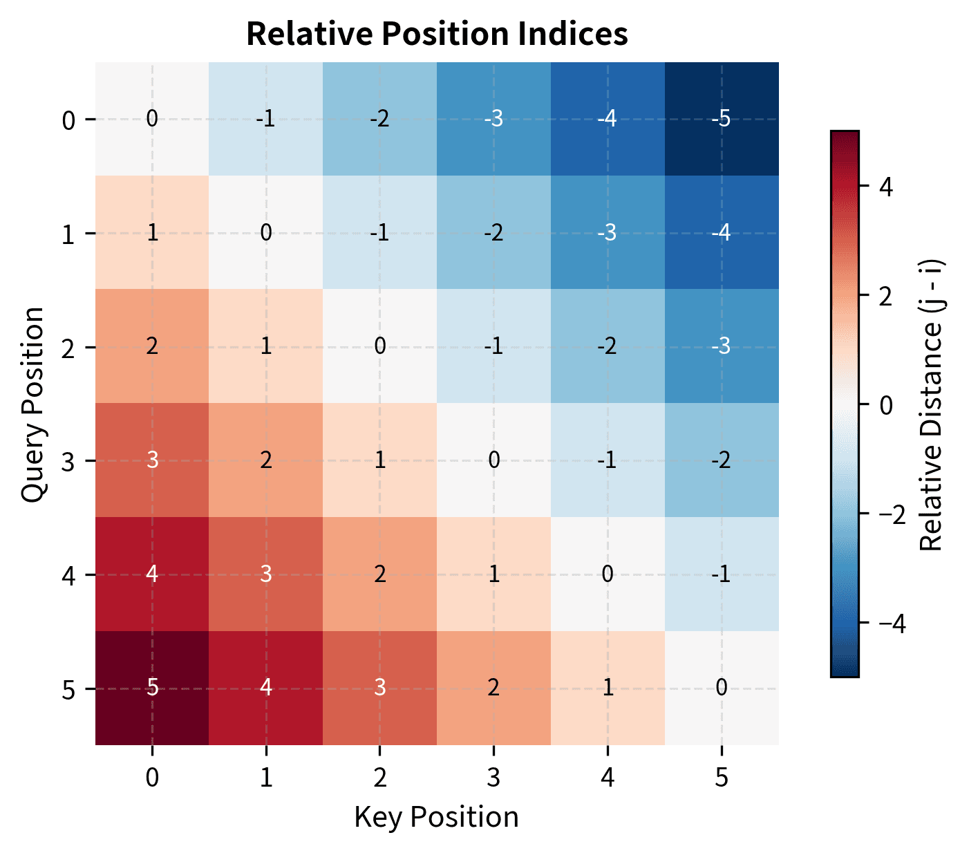 Heatmap showing relative position indices from -5 to +5 for a 6-token sequence.