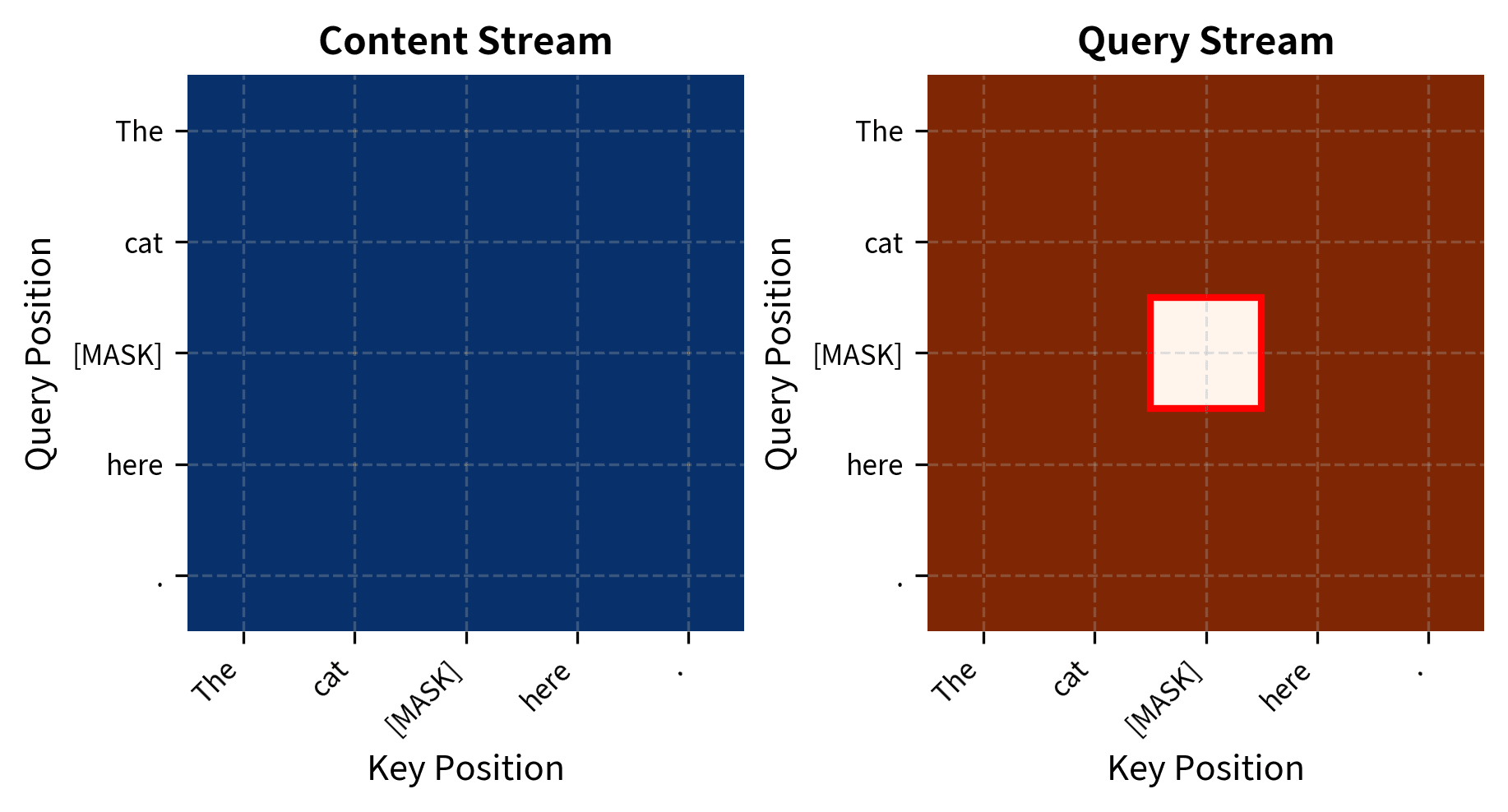 Diagram showing content stream and query stream attention patterns side by side.