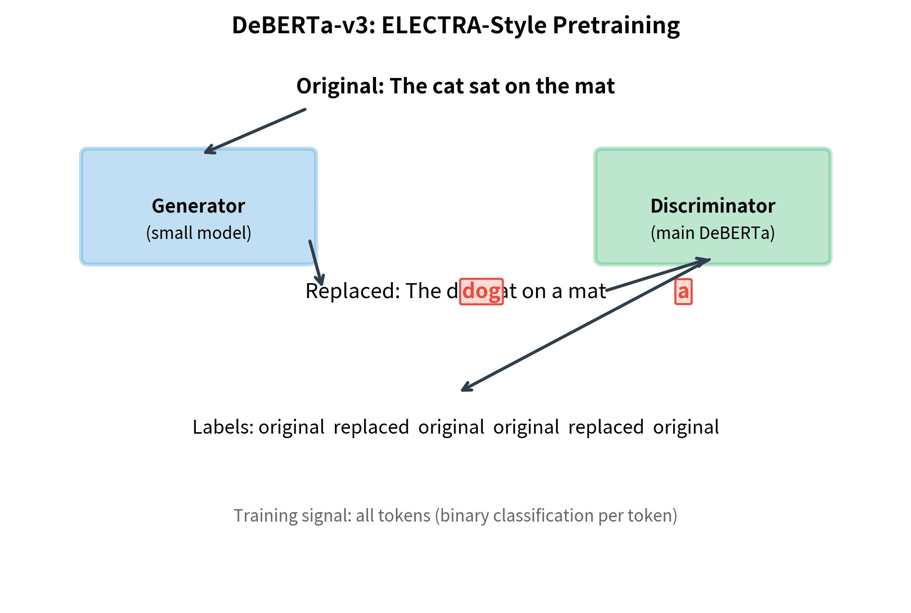 Diagram showing generator creating replacements and discriminator detecting them.