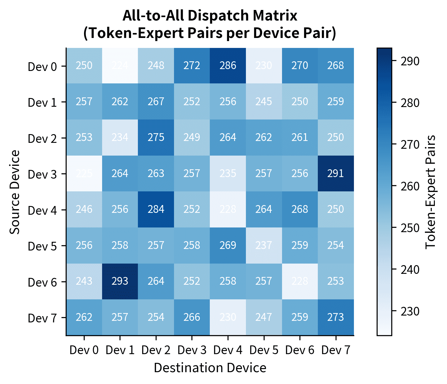 Heatmap of token-expert pairs exchanged between devices during the all-to-all dispatch phase. Rows represent source devices and columns represent destinations; the diagonal indicates local routing. Uniform random routing results in a balanced distribution of traffic (~32 pairs per cell), demonstrating how expert parallelism requires extensive network communication.