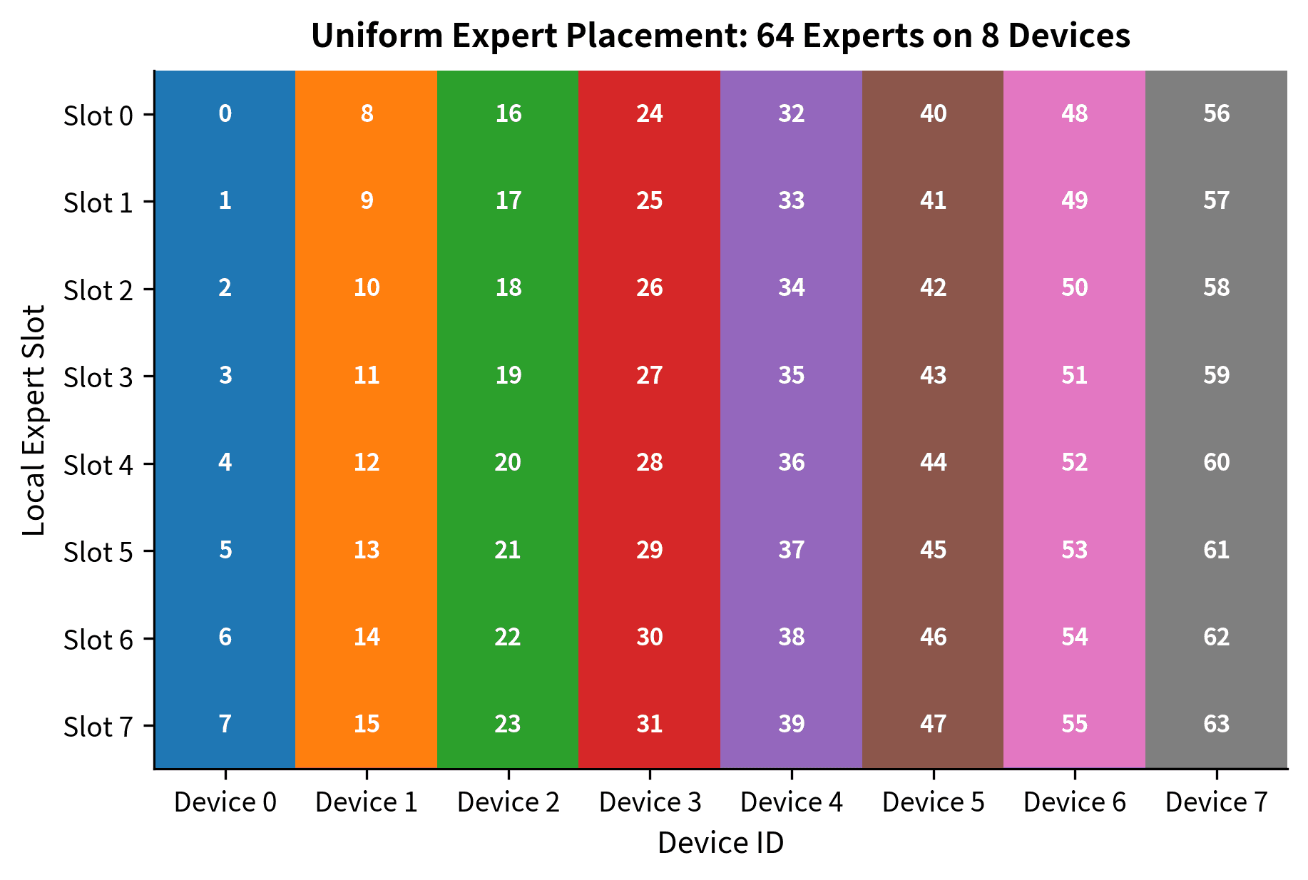 Expert placement grid for 64 experts distributed across 8 devices. Experts are assigned in contiguous blocks (0-7 to Device 0, 8-15 to Device 1), creating a deterministic mapping that requires no lookup table. This symmetric arrangement simplifies routing logic but ignores potential load imbalances from uneven expert popularity.