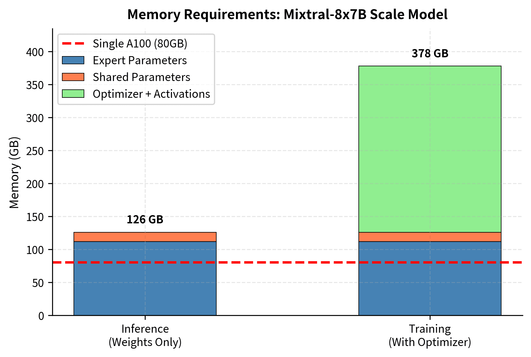 Memory requirements for a Mixtral-8x7B scale model compared to A100 GPU capacity. Expert parameters (blue) and shared parameters (orange) consume significant memory, but training overheads (green), including optimizer states and activations, triple the requirement to over 350 GB, necessitating multi-device distribution.
