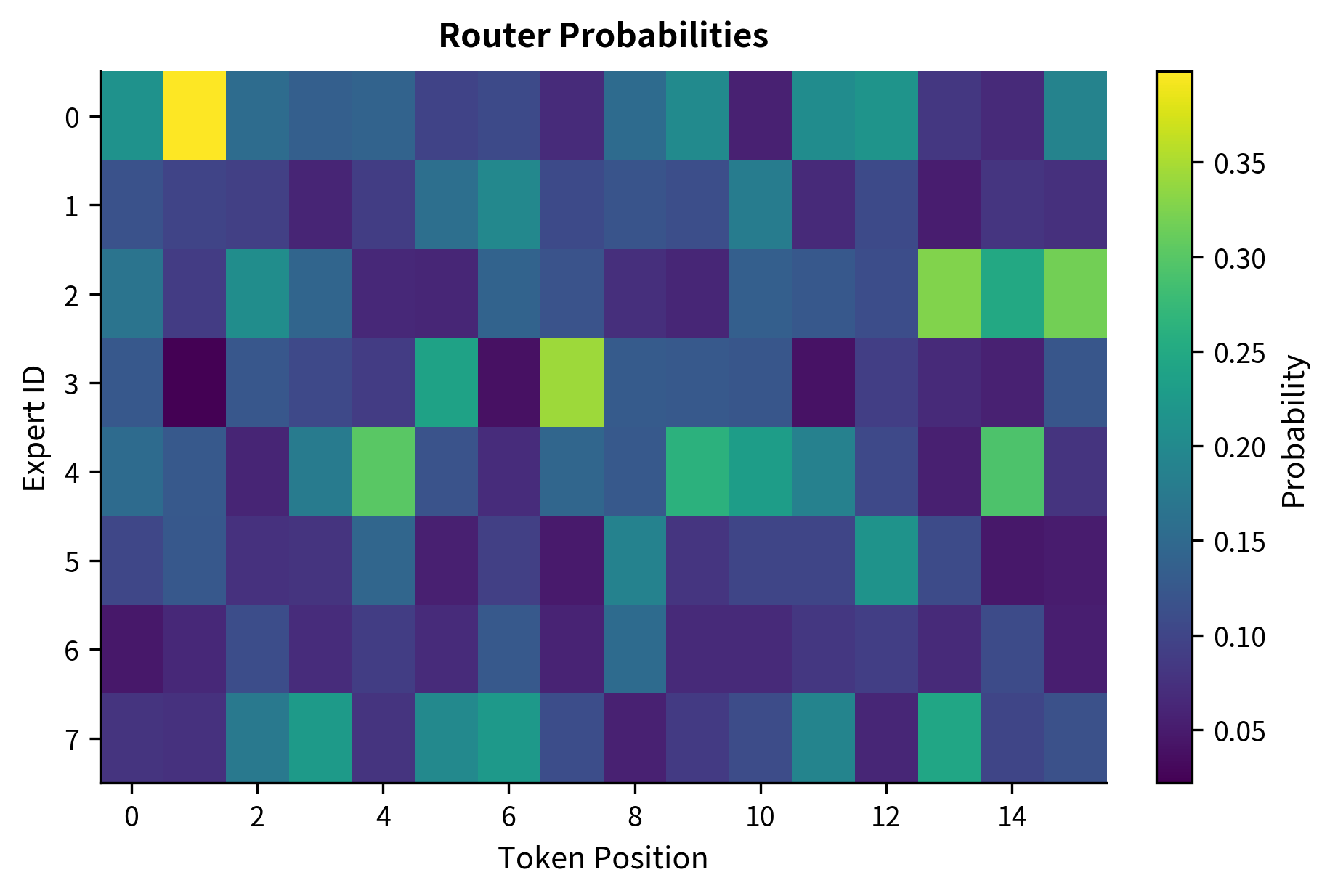 Router probabilities (gating weights) for a single sequence across 8 experts. The heatmap visualizes the soft assignment of tokens (x-axis) to experts (y-axis), where brighter colors indicate higher probability. The distinct vertical patterns show how different tokens activate specific experts, illustrating the router's selective specialization.
