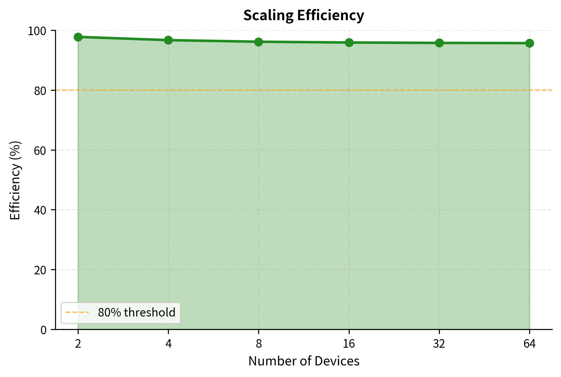Expert parallelism scaling efficiency. Efficiency degrades below 80% at 32 devices as the communication overhead from all-to-all operations begins to dominate the fixed computation time.